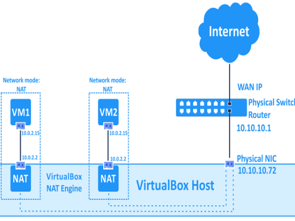 🔌 Penjelasan Lengkap Adapter Jaringan di VirtualBox