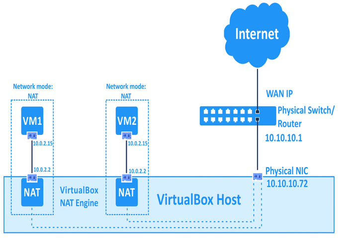 🔌 Penjelasan Lengkap Adapter Jaringan di VirtualBox 🔌 Penjelasan Lengkap Adapter Jaringan di VirtualBox